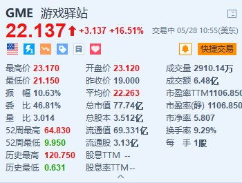 游戲驛站股價(jià)飆升16.5%，近期融資逾9億美元顯強(qiáng)勁市場(chǎng)信心