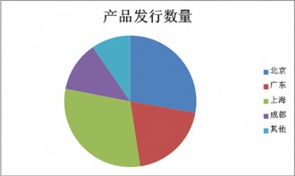 A股市場震蕩整理，私募產品發行遇冷，數量縮減近七成